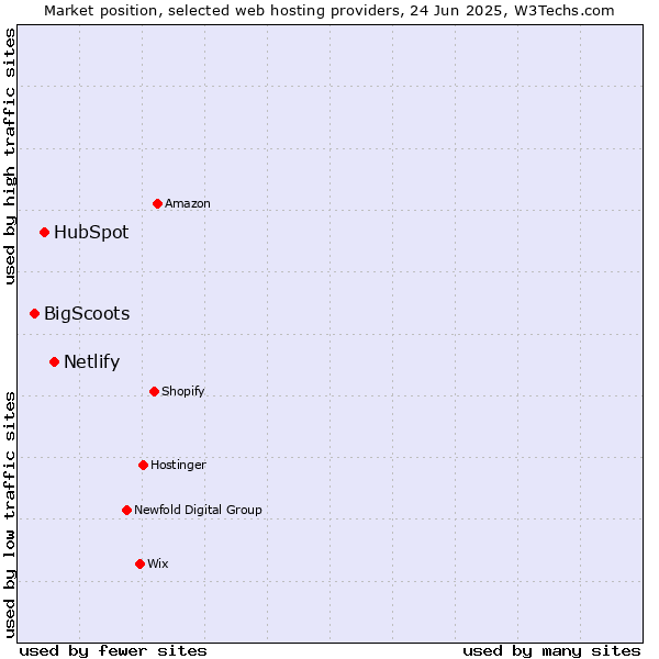 Market position of Netlify vs. HubSpot vs. BigScoots