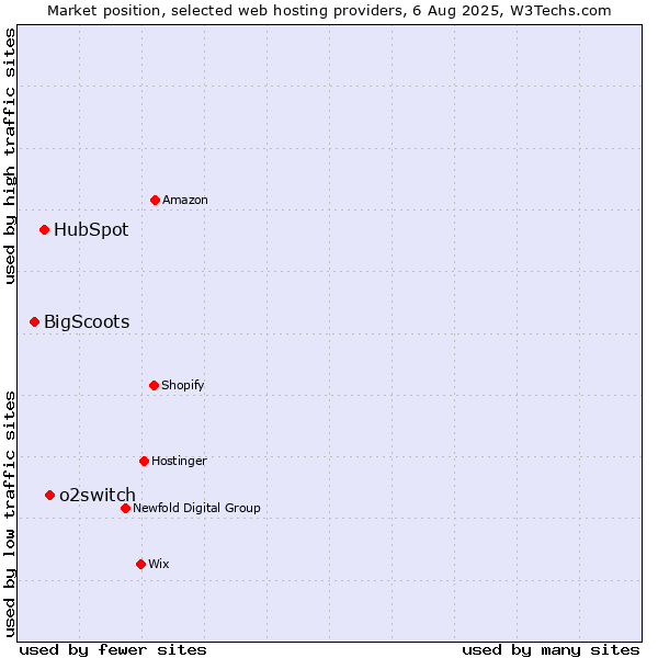 Market position of o2switch vs. HubSpot vs. BigScoots