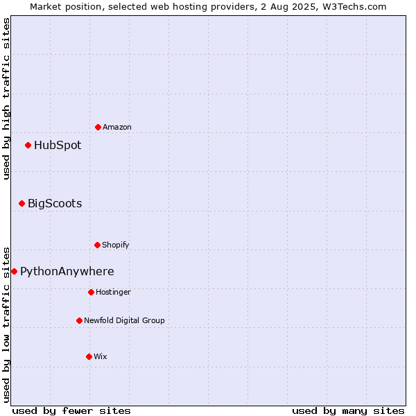 Market position of HubSpot vs. BigScoots vs. PythonAnywhere