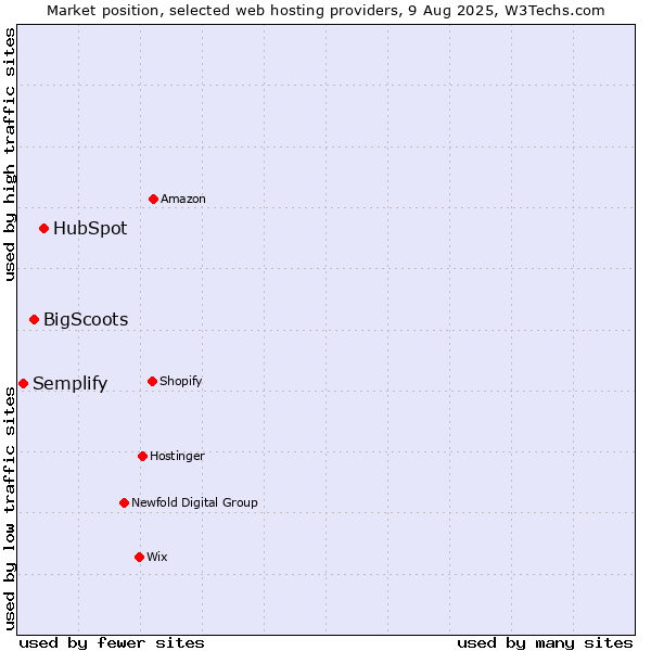 Market position of HubSpot vs. BigScoots vs. Semplify
