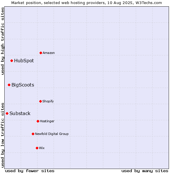 Market position of HubSpot vs. BigScoots vs. Substack