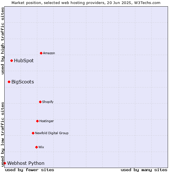 Market position of HubSpot vs. BigScoots vs. Webhost Python