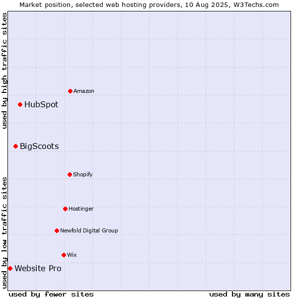 Market position of HubSpot vs. BigScoots vs. Website Pro