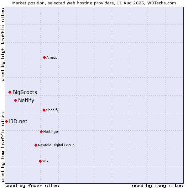 Market position of Netlify vs. BigScoots vs. i3D.net