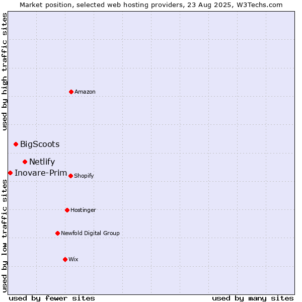 Market position of Netlify vs. BigScoots vs. Inovare-Prim