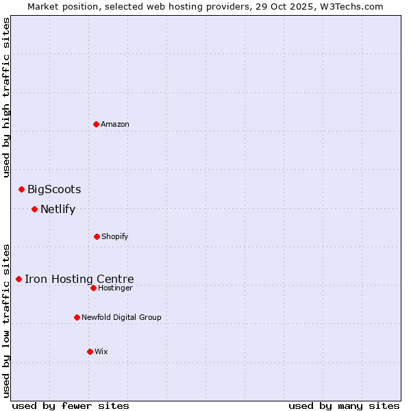 Market position of Netlify vs. BigScoots vs. Iron Hosting Centre