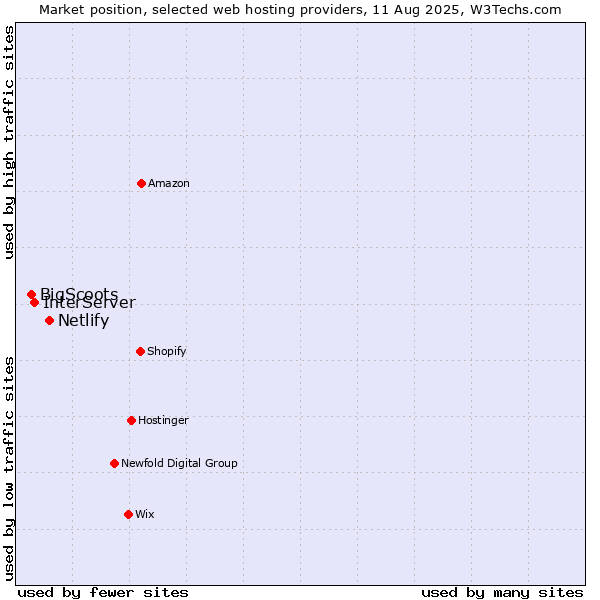 Market position of Netlify vs. InterServer vs. BigScoots