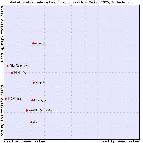 Market position of Netlify vs. BigScoots vs. IOFlood