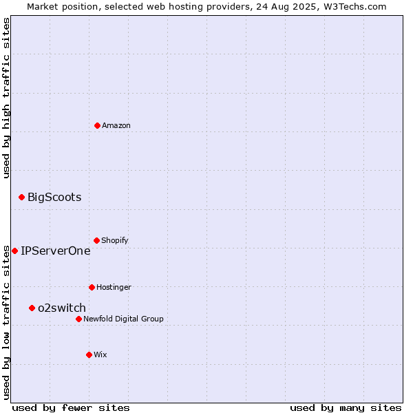 Market position of o2switch vs. BigScoots vs. IPServerOne