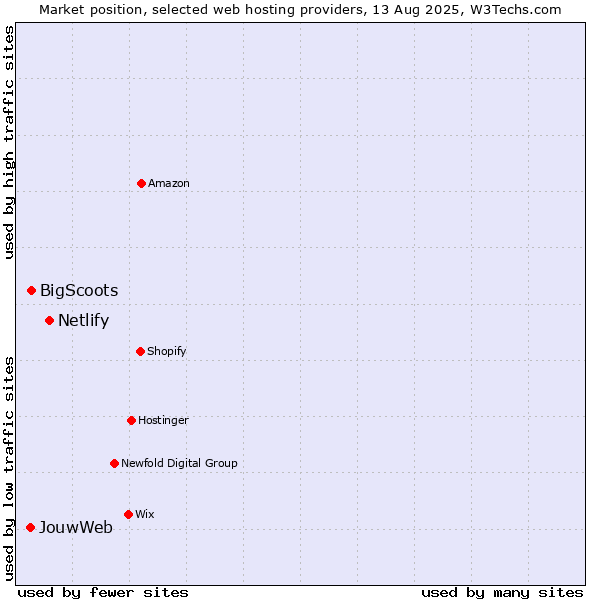 Market position of Netlify vs. BigScoots vs. JouwWeb