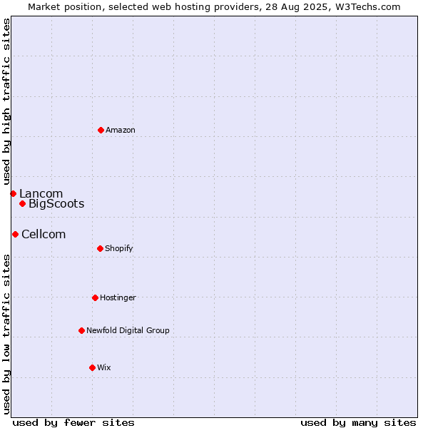 Market position of BigScoots vs. Cellcom vs. Lancom