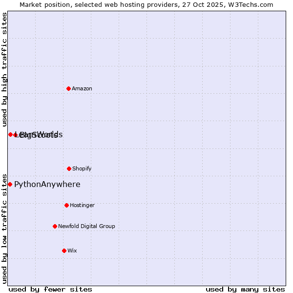 Market position of BigScoots vs. LearnWorlds vs. PythonAnywhere