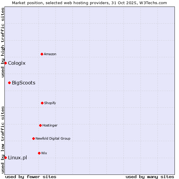 Market position of BigScoots vs. Linux.pl vs. Cologix