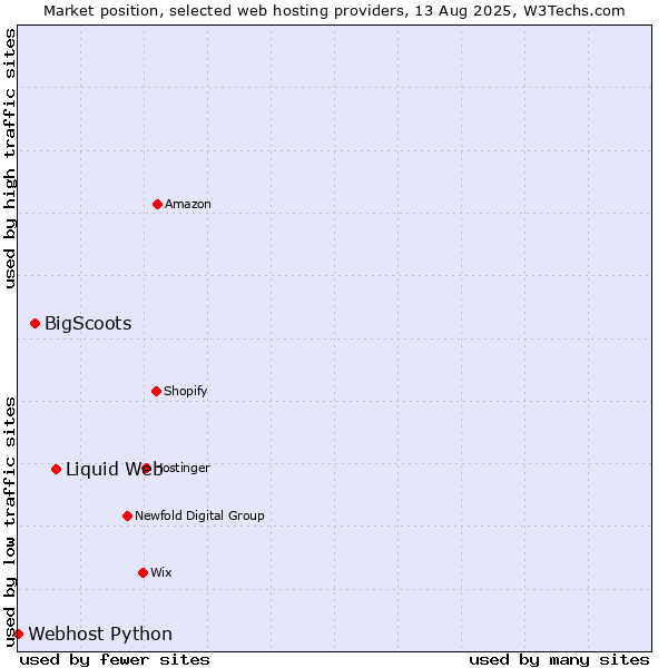 Market position of Liquid Web vs. BigScoots vs. Webhost Python