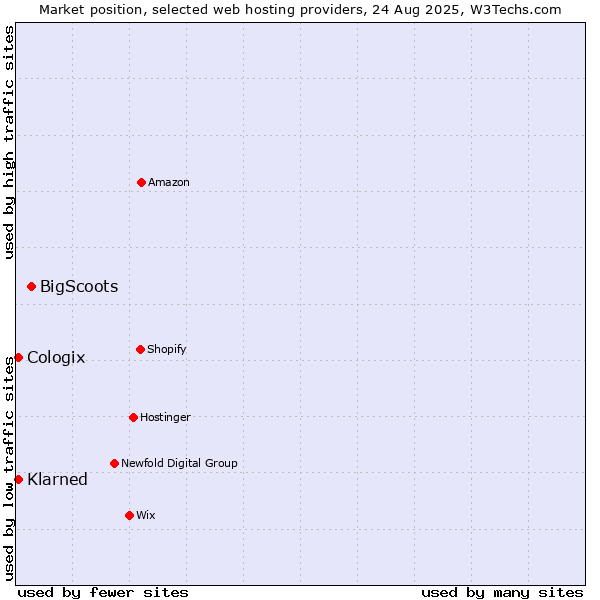 Market position of BigScoots vs. Klarned vs. Cologix