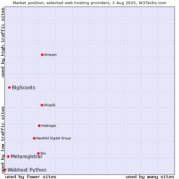 Market position of BigScoots vs. Metaregistrar vs. Webhost Python