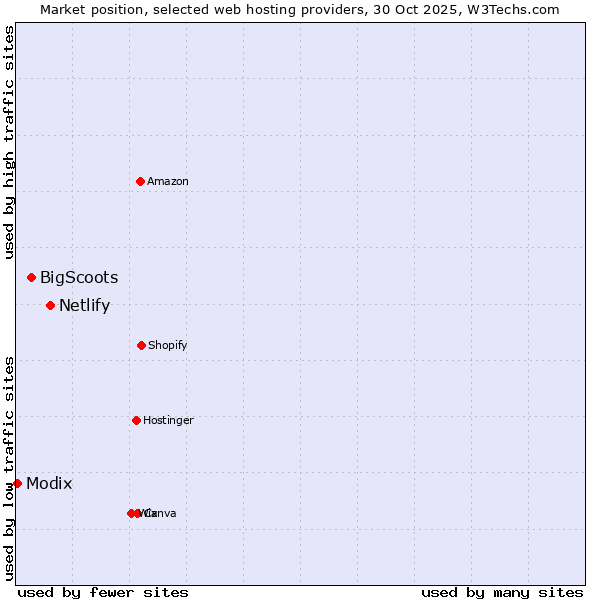 Market position of Netlify vs. BigScoots vs. Modix