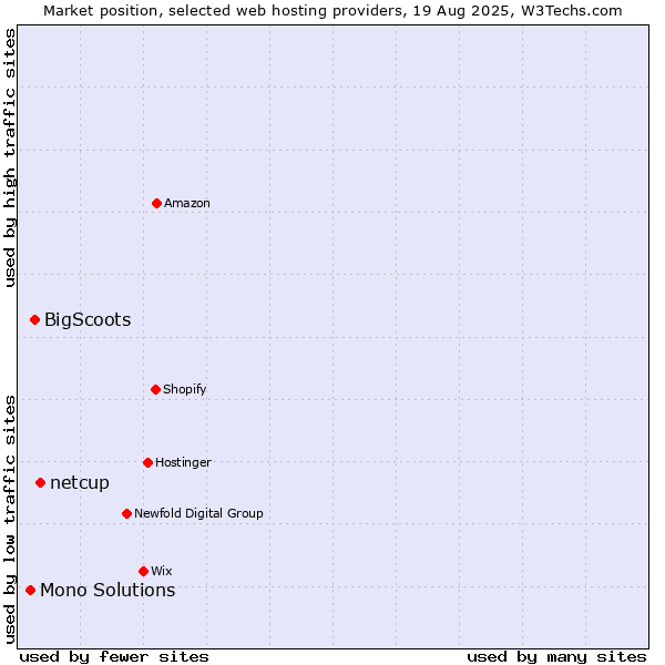 Market position of netcup vs. BigScoots vs. Mono Solutions