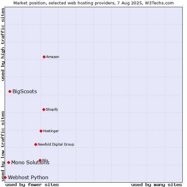 Market position of BigScoots vs. Mono Solutions vs. Webhost Python