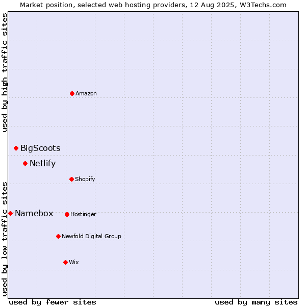 Market position of Netlify vs. BigScoots vs. Namebox