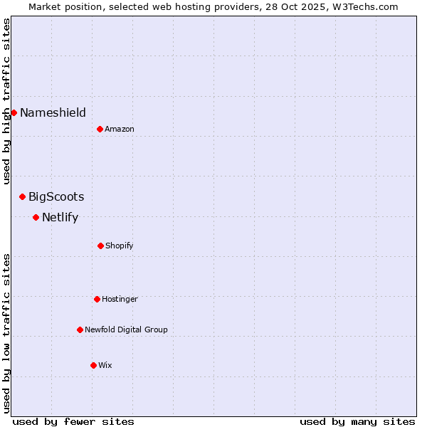 Market position of Netlify vs. BigScoots vs. Nameshield