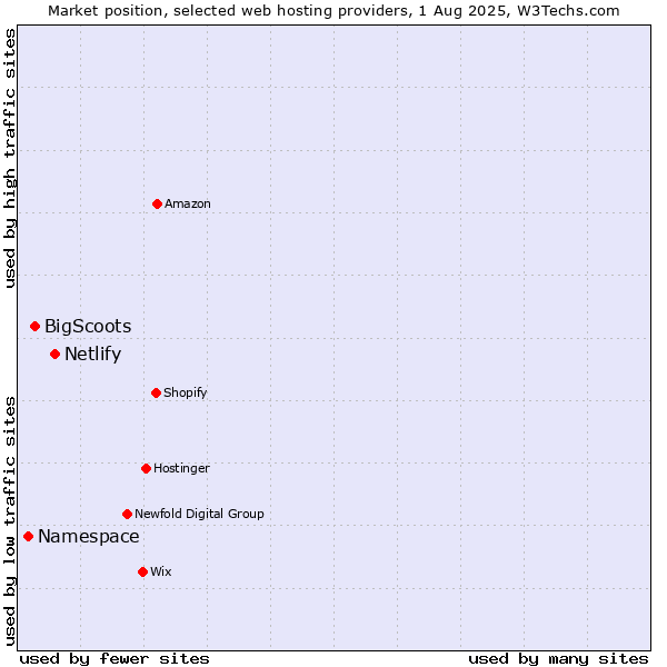 Market position of Netlify vs. BigScoots vs. Namespace