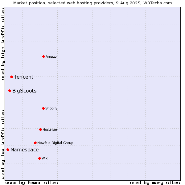 Market position of Tencent vs. BigScoots vs. Namespace