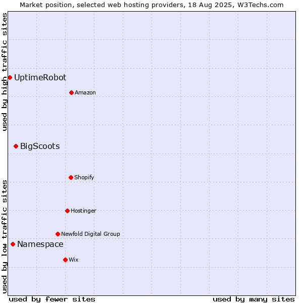 Market position of BigScoots vs. Namespace vs. UptimeRobot