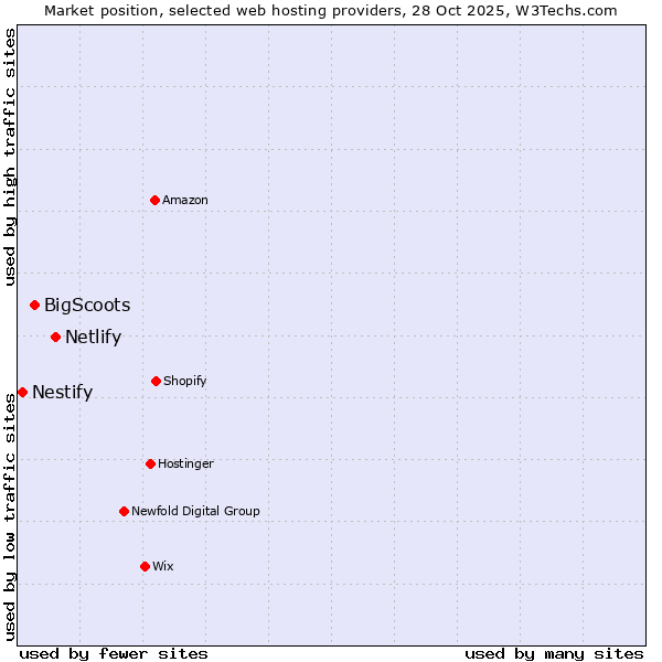 Market position of Netlify vs. BigScoots vs. Nestify