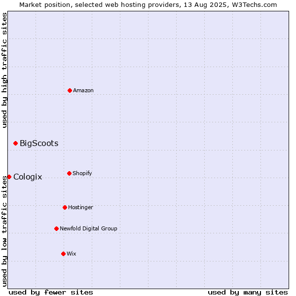 Market position of BigScoots vs. Cologix