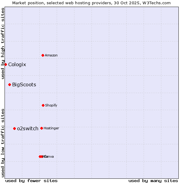 Market position of o2switch vs. BigScoots vs. Cologix