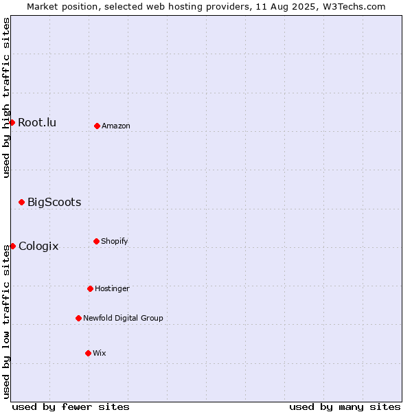 Market position of BigScoots vs. Cologix vs. Root.lu