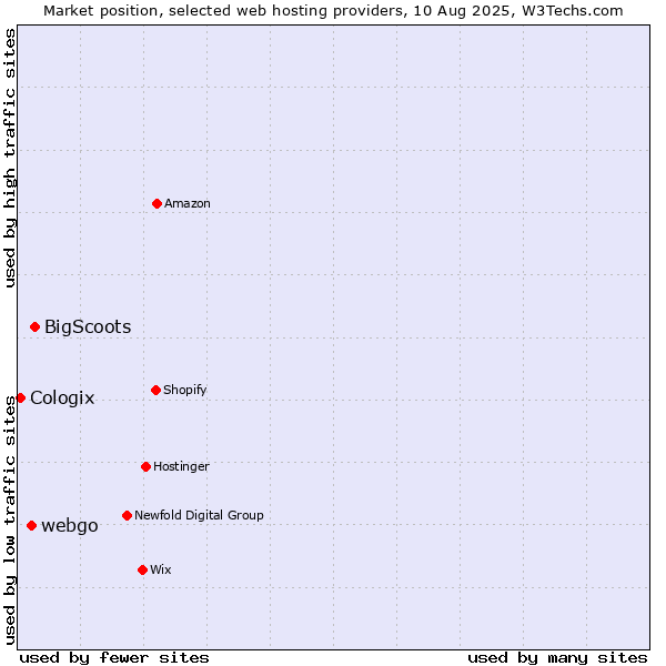 Market position of BigScoots vs. webgo vs. Cologix