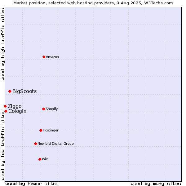 Market position of BigScoots vs. Cologix vs. Ziggo