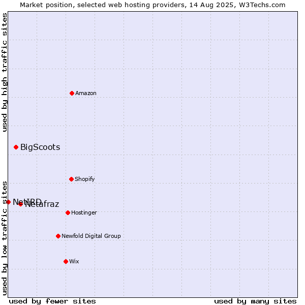 Market position of Netafraz vs. BigScoots vs. NetIRD
