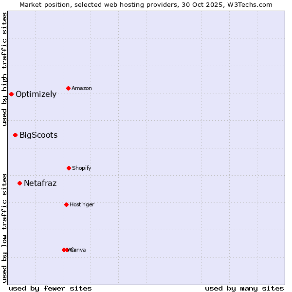 Market position of Netafraz vs. BigScoots vs. Optimizely