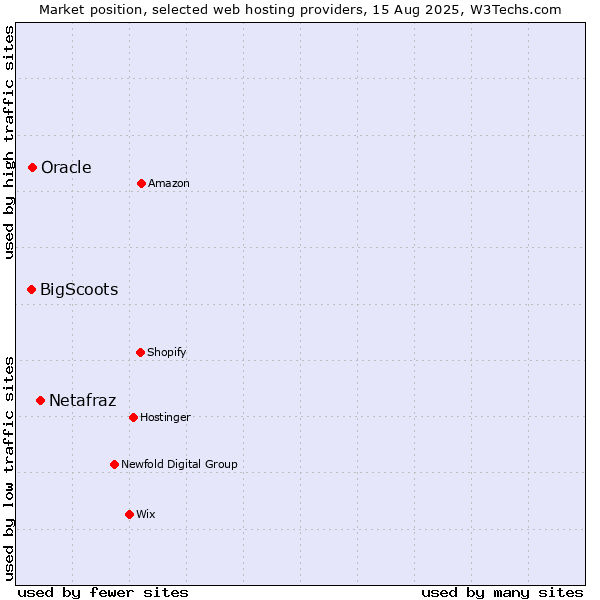 Market position of Netafraz vs. Oracle vs. BigScoots