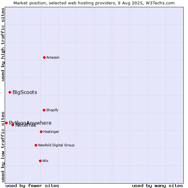 Market position of Netafraz vs. BigScoots vs. PythonAnywhere