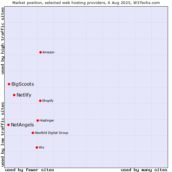 Market position of Netlify vs. BigScoots vs. NetAngels