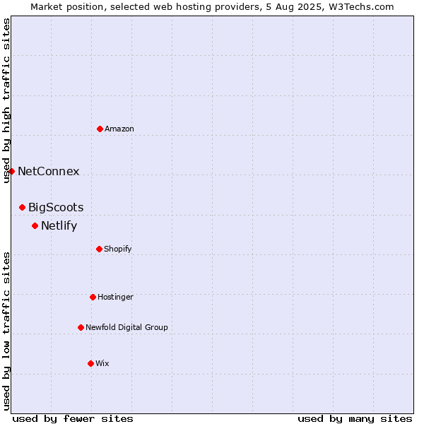 Market position of Netlify vs. BigScoots vs. NetConnex