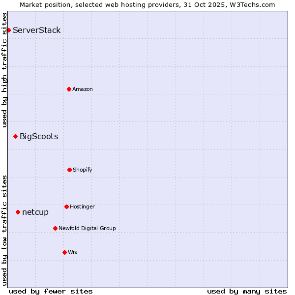 Market position of netcup vs. BigScoots vs. ServerStack