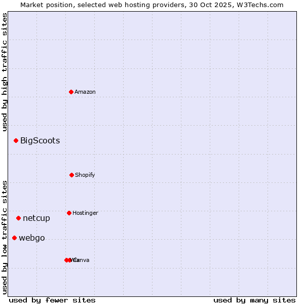 Market position of netcup vs. BigScoots vs. webgo