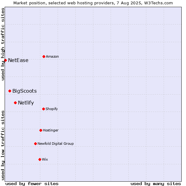 Market position of Netlify vs. BigScoots vs. NetEase