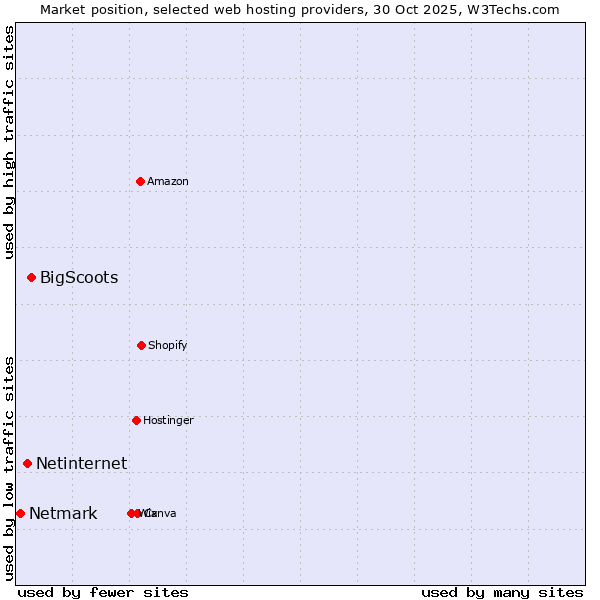 Market position of BigScoots vs. Netinternet vs. Netmark