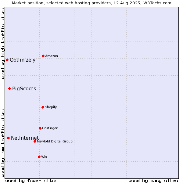 Market position of BigScoots vs. Netinternet vs. Optimizely