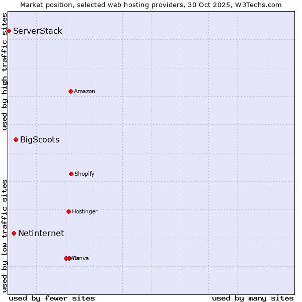 Market position of BigScoots vs. Netinternet vs. ServerStack