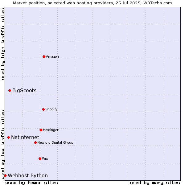 Market position of BigScoots vs. Netinternet vs. Webhost Python