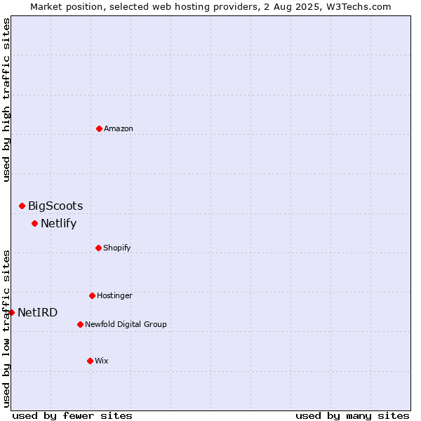 Market position of Netlify vs. BigScoots vs. NetIRD