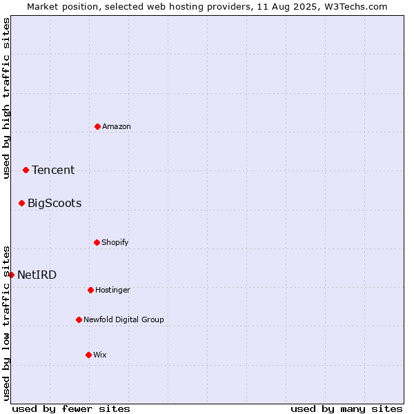 Market position of Tencent vs. BigScoots vs. NetIRD