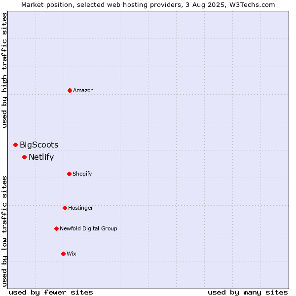 Market position of Netlify vs. BigScoots